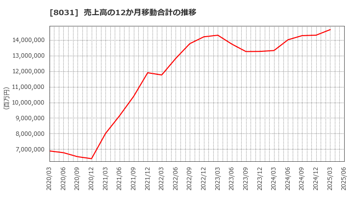 8031 三井物産(株): 売上高の12か月移動合計の推移