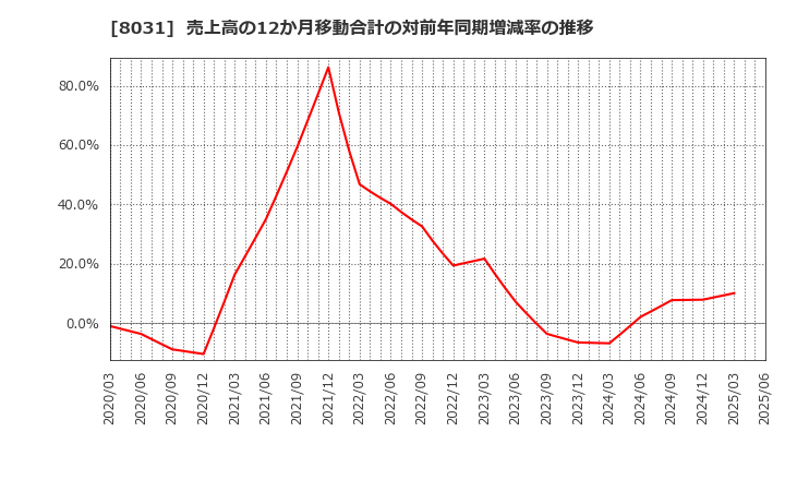 8031 三井物産(株): 売上高の12か月移動合計の対前年同期増減率の推移