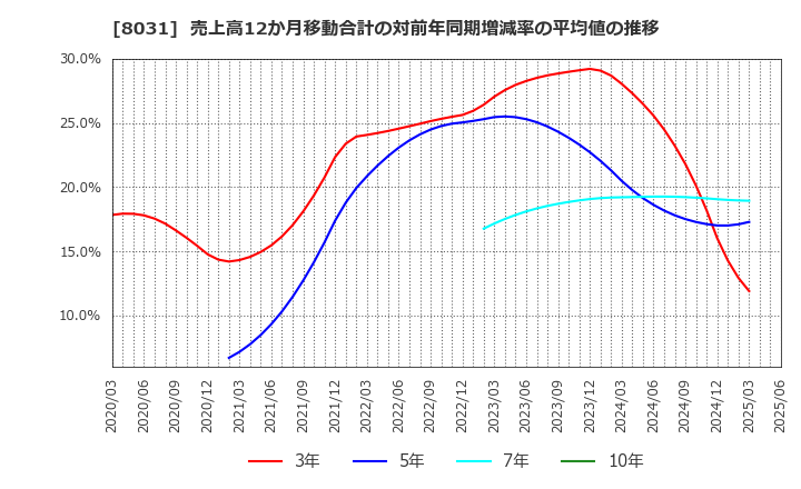 8031 三井物産(株): 売上高12か月移動合計の対前年同期増減率の平均値の推移