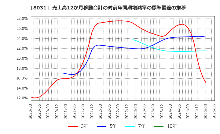 8031 三井物産(株): 売上高12か月移動合計の対前年同期増減率の標準偏差の推移