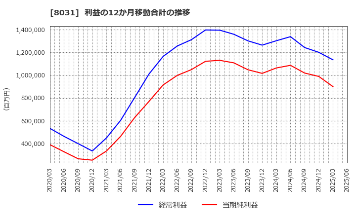 8031 三井物産(株): 利益の12か月移動合計の推移