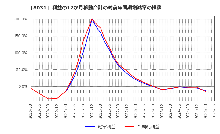 8031 三井物産(株): 利益の12か月移動合計の対前年同期増減率の推移