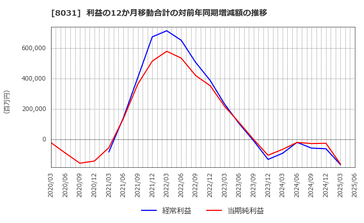 8031 三井物産(株): 利益の12か月移動合計の対前年同期増減額の推移