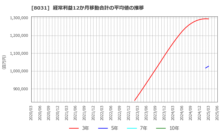 8031 三井物産(株): 経常利益12か月移動合計の平均値の推移