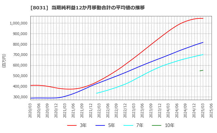 8031 三井物産(株): 当期純利益12か月移動合計の平均値の推移