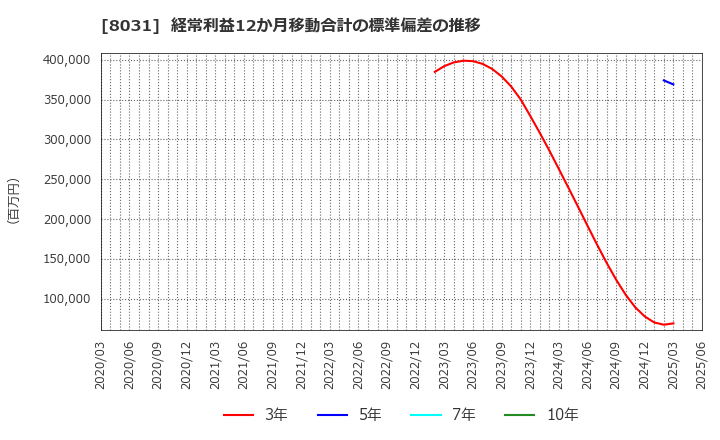 8031 三井物産(株): 経常利益12か月移動合計の標準偏差の推移