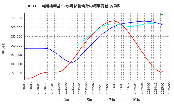 8031 三井物産(株): 当期純利益12か月移動合計の標準偏差の推移