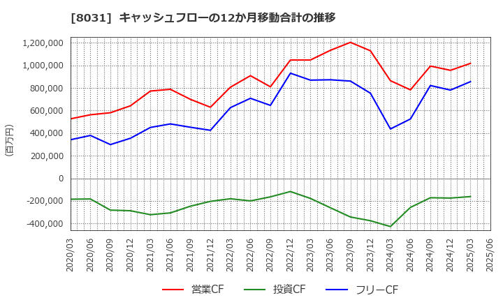 8031 三井物産(株): キャッシュフローの12か月移動合計の推移