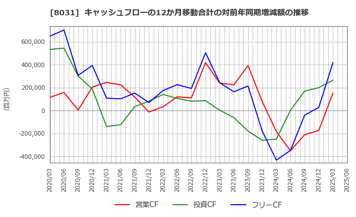 8031 三井物産(株): キャッシュフローの12か月移動合計の対前年同期増減額の推移
