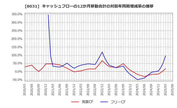 8031 三井物産(株): キャッシュフローの12か月移動合計の対前年同期増減率の推移