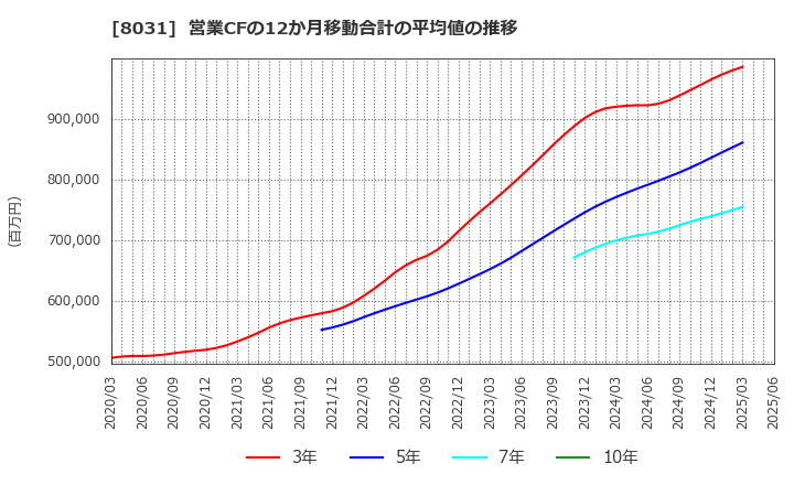 8031 三井物産(株): 営業CFの12か月移動合計の平均値の推移