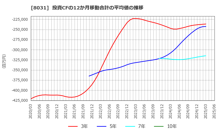 8031 三井物産(株): 投資CFの12か月移動合計の平均値の推移