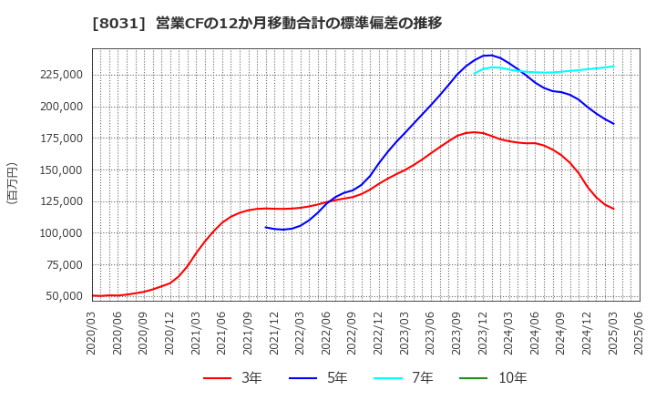 8031 三井物産(株): 営業CFの12か月移動合計の標準偏差の推移