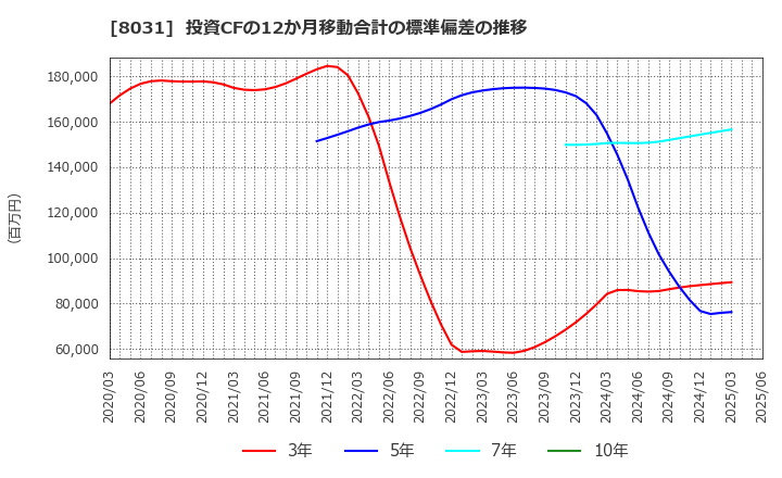 8031 三井物産(株): 投資CFの12か月移動合計の標準偏差の推移