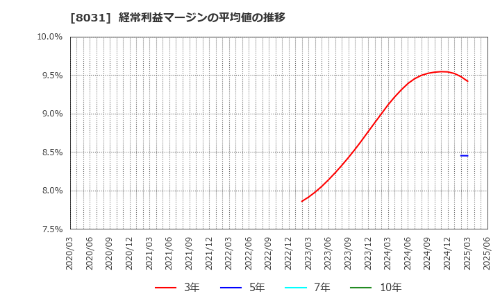 8031 三井物産(株): 経常利益マージンの平均値の推移
