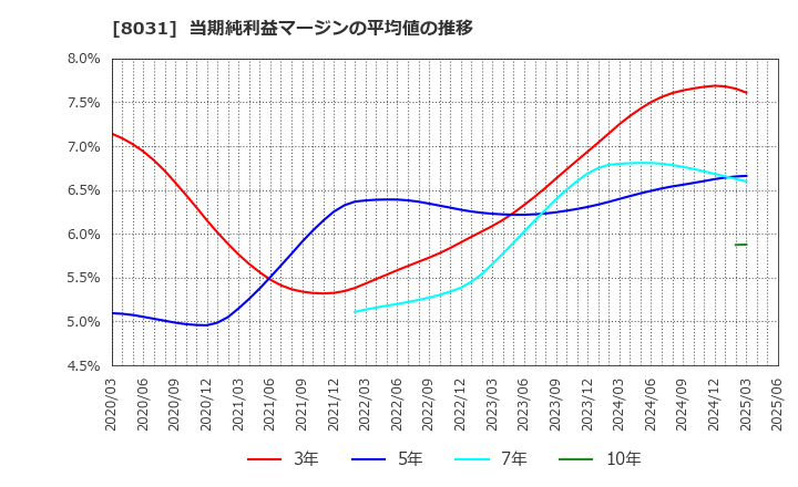 8031 三井物産(株): 当期純利益マージンの平均値の推移