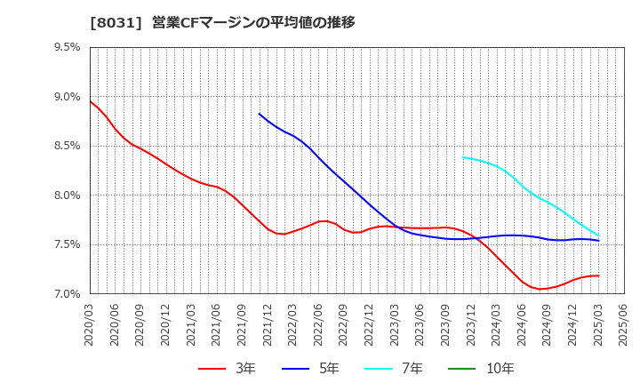 8031 三井物産(株): 営業CFマージンの平均値の推移