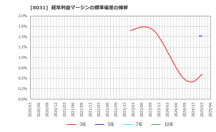 8031 三井物産(株): 経常利益マージンの標準偏差の推移