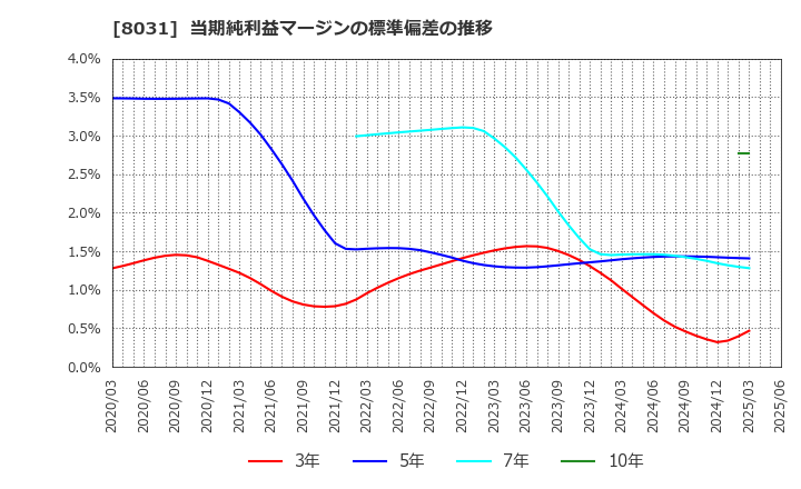 8031 三井物産(株): 当期純利益マージンの標準偏差の推移