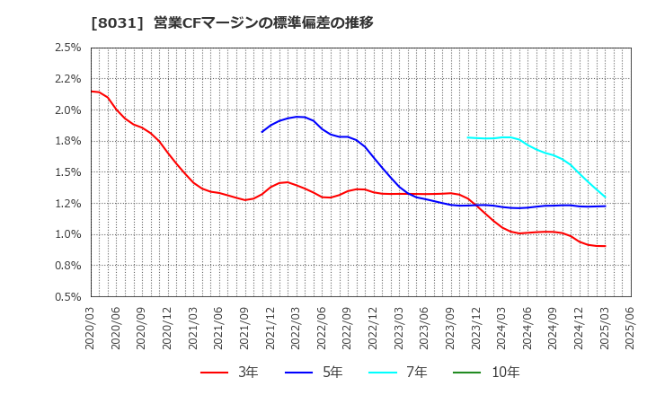 8031 三井物産(株): 営業CFマージンの標準偏差の推移