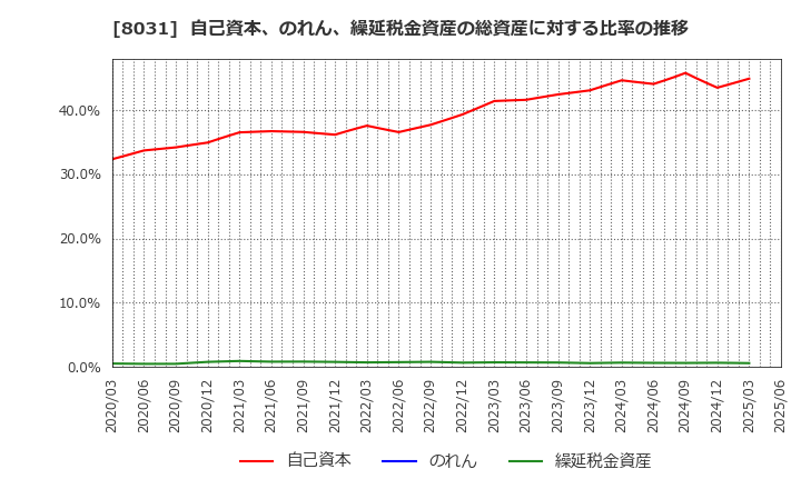 8031 三井物産(株): 自己資本、のれん、繰延税金資産の総資産に対する比率の推移