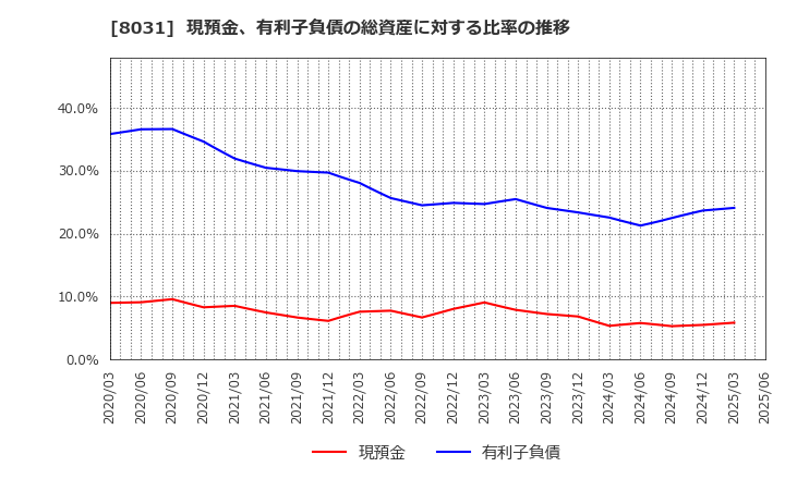 8031 三井物産(株): 現預金、有利子負債の総資産に対する比率の推移