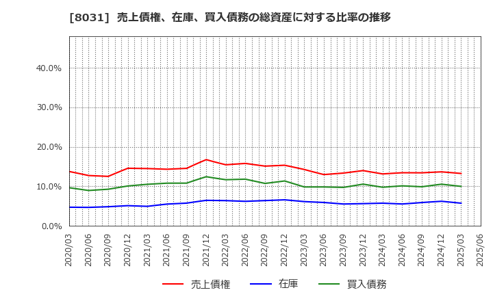 8031 三井物産(株): 売上債権、在庫、買入債務の総資産に対する比率の推移
