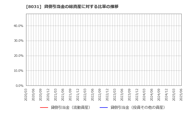 8031 三井物産(株): 貸倒引当金の総資産に対する比率の推移