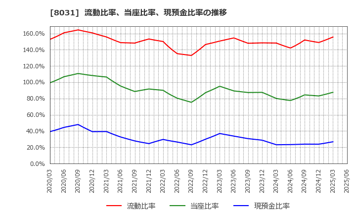 8031 三井物産(株): 流動比率、当座比率、現預金比率の推移