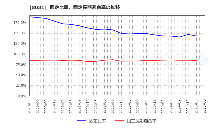 8031 三井物産(株): 固定比率、固定長期適合率の推移