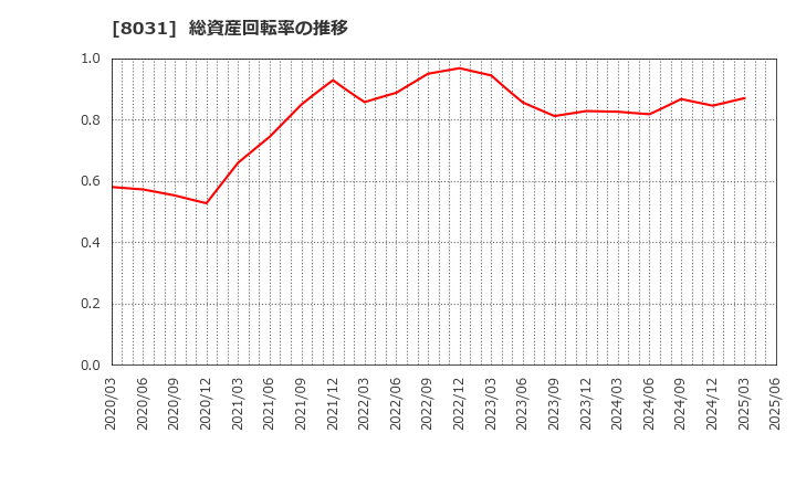 8031 三井物産(株): 総資産回転率の推移