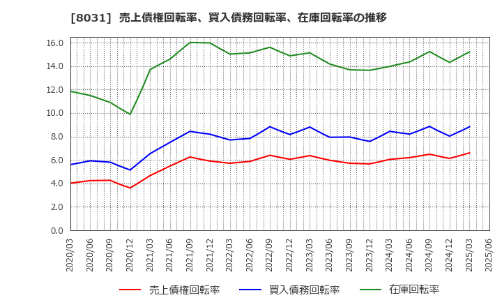 8031 三井物産(株): 売上債権回転率、買入債務回転率、在庫回転率の推移