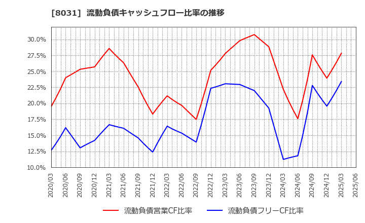 8031 三井物産(株): 流動負債キャッシュフロー比率の推移