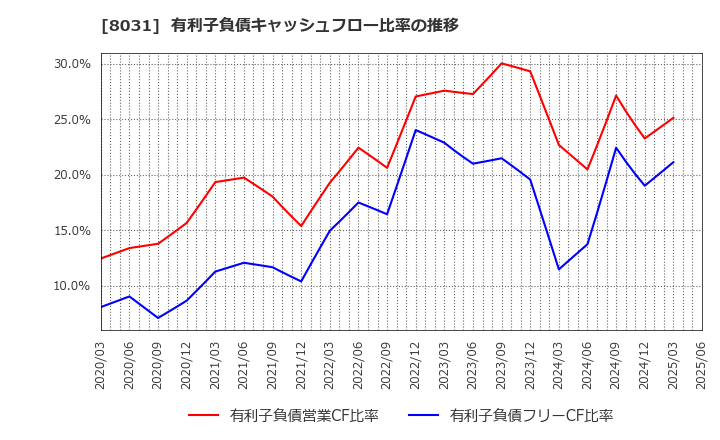 8031 三井物産(株): 有利子負債キャッシュフロー比率の推移