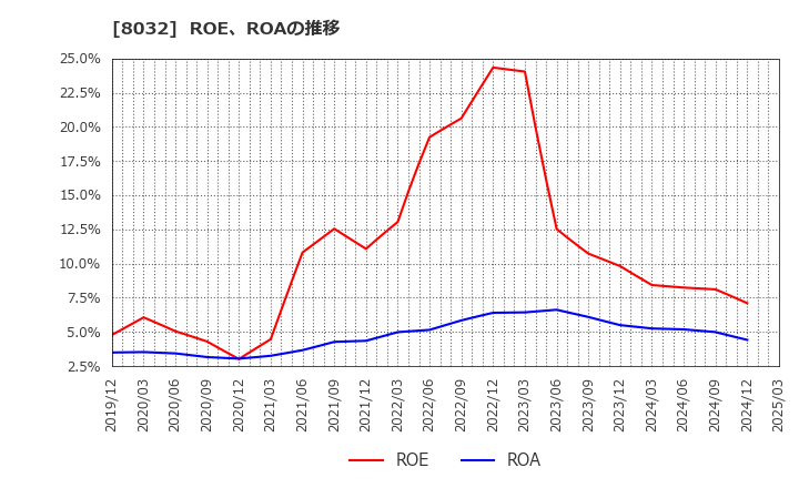 8032 日本紙パルプ商事(株): ROE、ROAの推移