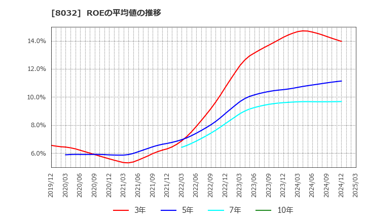 8032 日本紙パルプ商事(株): ROEの平均値の推移