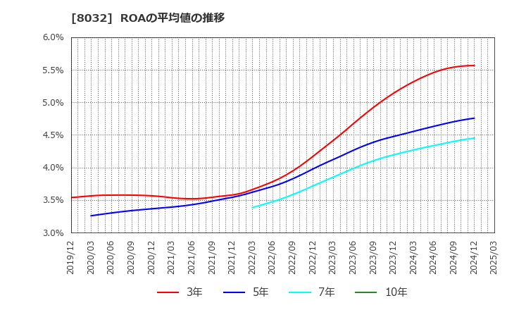 8032 日本紙パルプ商事(株): ROAの平均値の推移