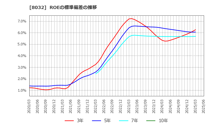 8032 日本紙パルプ商事(株): ROEの標準偏差の推移