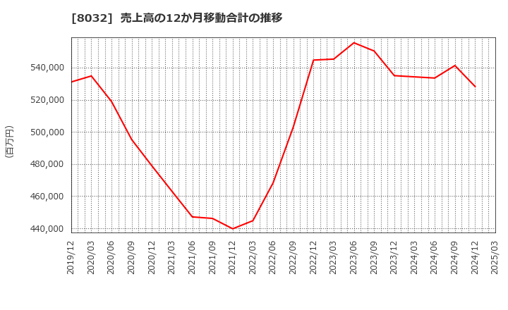 8032 日本紙パルプ商事(株): 売上高の12か月移動合計の推移