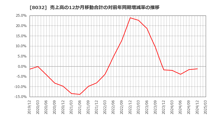 8032 日本紙パルプ商事(株): 売上高の12か月移動合計の対前年同期増減率の推移