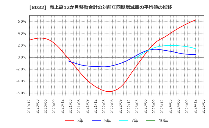 8032 日本紙パルプ商事(株): 売上高12か月移動合計の対前年同期増減率の平均値の推移