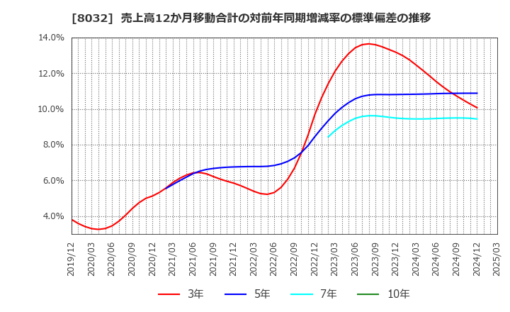 8032 日本紙パルプ商事(株): 売上高12か月移動合計の対前年同期増減率の標準偏差の推移