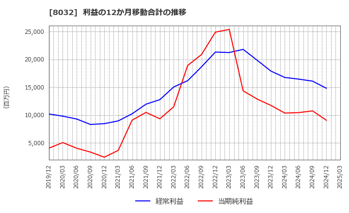 8032 日本紙パルプ商事(株): 利益の12か月移動合計の推移
