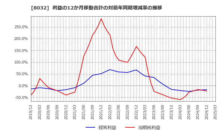 8032 日本紙パルプ商事(株): 利益の12か月移動合計の対前年同期増減率の推移
