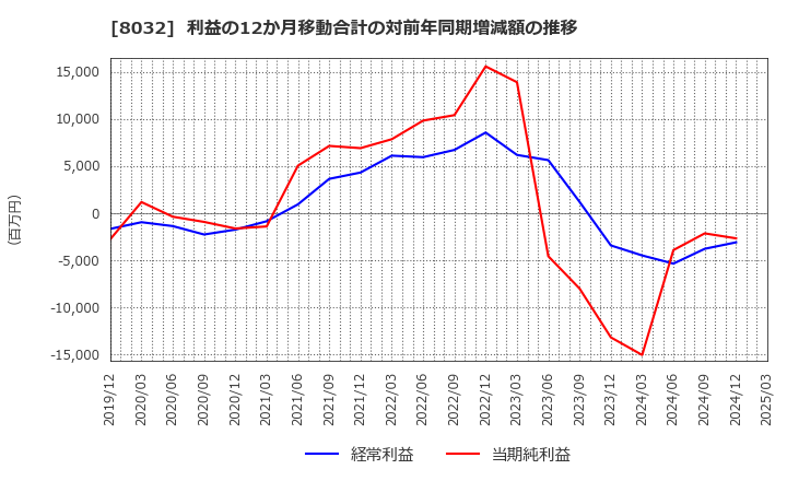 8032 日本紙パルプ商事(株): 利益の12か月移動合計の対前年同期増減額の推移