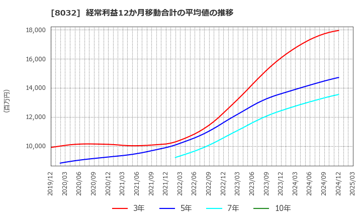 8032 日本紙パルプ商事(株): 経常利益12か月移動合計の平均値の推移