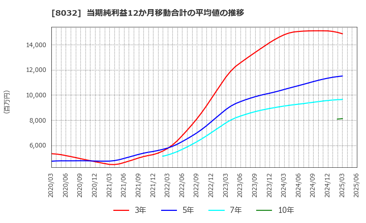 8032 日本紙パルプ商事(株): 当期純利益12か月移動合計の平均値の推移