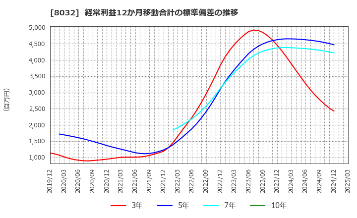 8032 日本紙パルプ商事(株): 経常利益12か月移動合計の標準偏差の推移