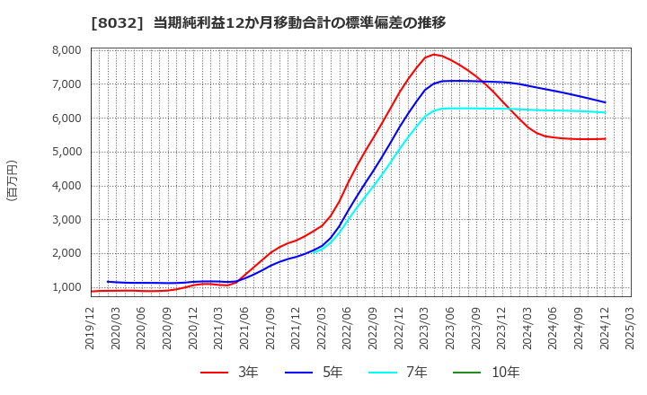 8032 日本紙パルプ商事(株): 当期純利益12か月移動合計の標準偏差の推移