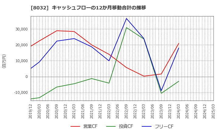 8032 日本紙パルプ商事(株): キャッシュフローの12か月移動合計の推移